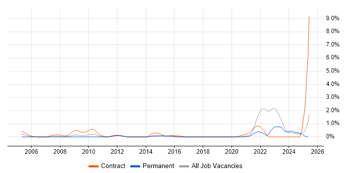 Job vacancy trend for Data Entry in Merseyside Job vacancy trend for Data Entry in Merseyside