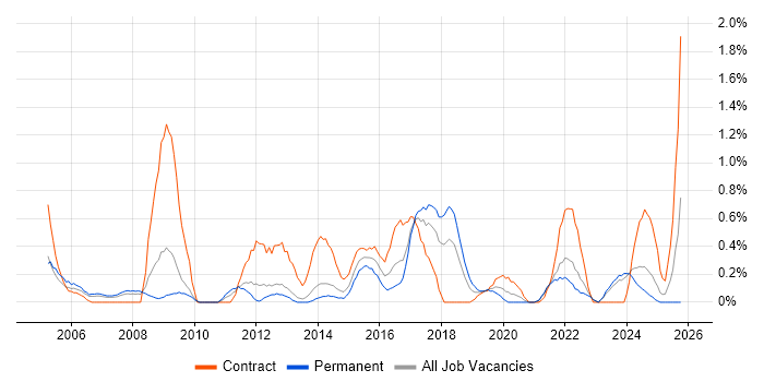 Data Extraction job vacancy trend in Merseyside