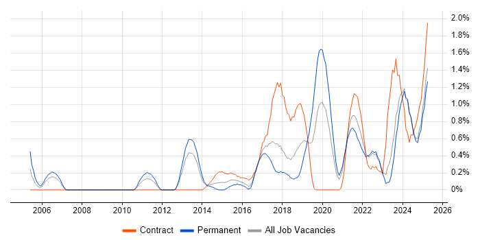 Job vacancy trend for Data Governance in Merseyside Job vacancy trend for Data Governance in Merseyside
