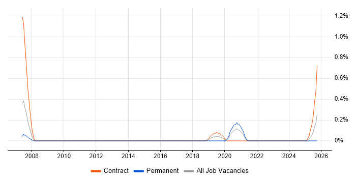 Data Hub job vacancy trend in Merseyside