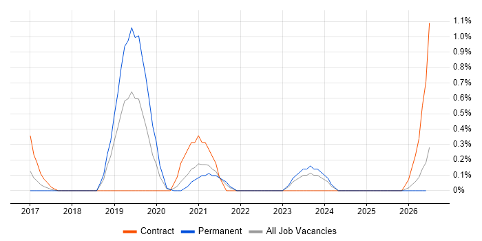 Data Ingestion job vacancy trend in Merseyside