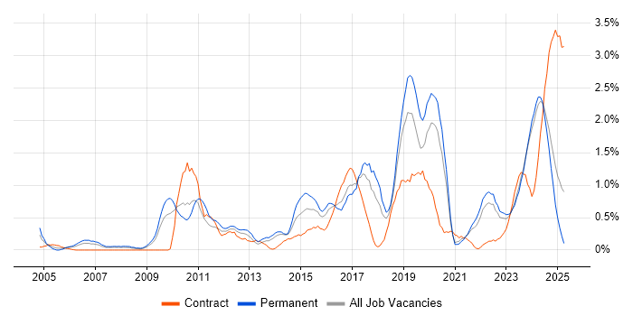 Job vacancy trend for Data Integration in Merseyside Job vacancy trend for Data Integration in Merseyside