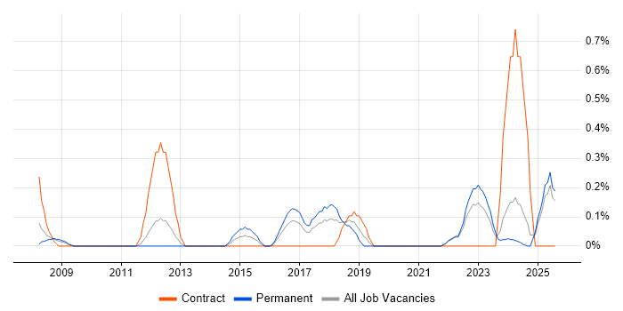 Job vacancy trend for Data Interpretation in Merseyside Job vacancy trend for Data Interpretation in Merseyside