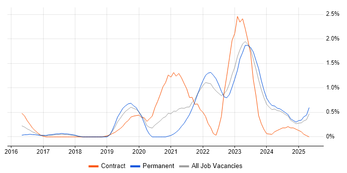 Job vacancy trend for Data Lake in Merseyside Job vacancy trend for Data Lake in Merseyside