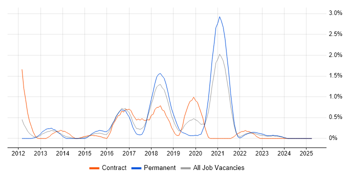 Job vacancy trend for Data Loss Prevention in Merseyside Job vacancy trend for Data Loss Prevention in Merseyside