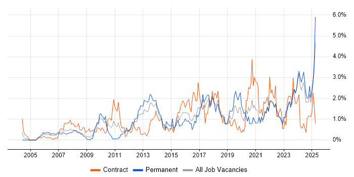Job vacancy trend for Data Management in Merseyside Job vacancy trend for Data Management in Merseyside