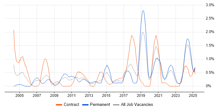 Job vacancy trend for Data Manager in Merseyside Job vacancy trend for Data Manager in Merseyside