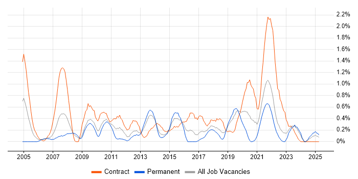 Job vacancy trend for Data Mapping in Merseyside Job vacancy trend for Data Mapping in Merseyside