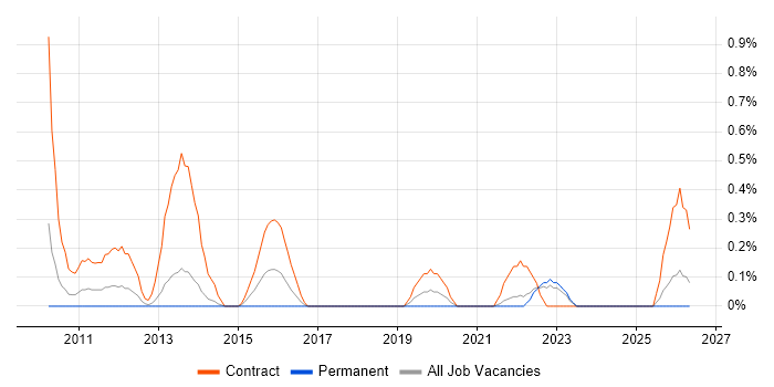 Data Migration Consultant job vacancy trend in Merseyside