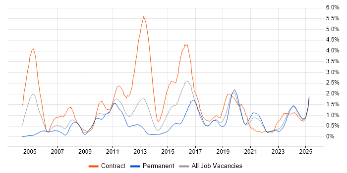 Job vacancy trend for Data Migration in Merseyside Job vacancy trend for Data Migration in Merseyside