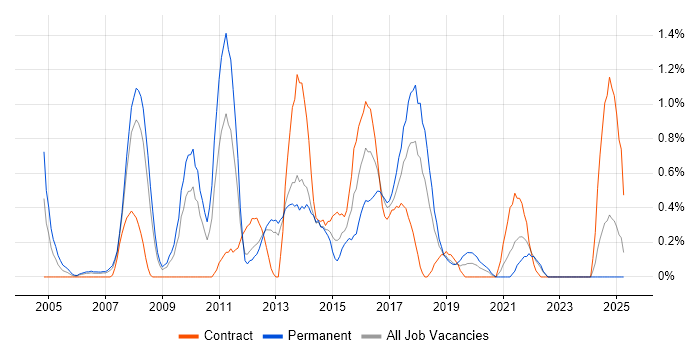 Job vacancy trend for Data Mining in Merseyside