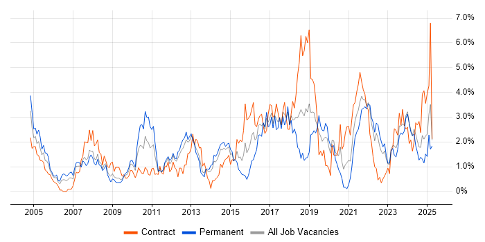 Job vacancy trend for Data Modelling in Merseyside Job vacancy trend for Data Modelling in Merseyside