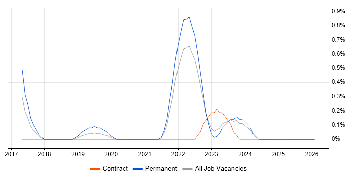 Data Munging job vacancy trend in Merseyside
