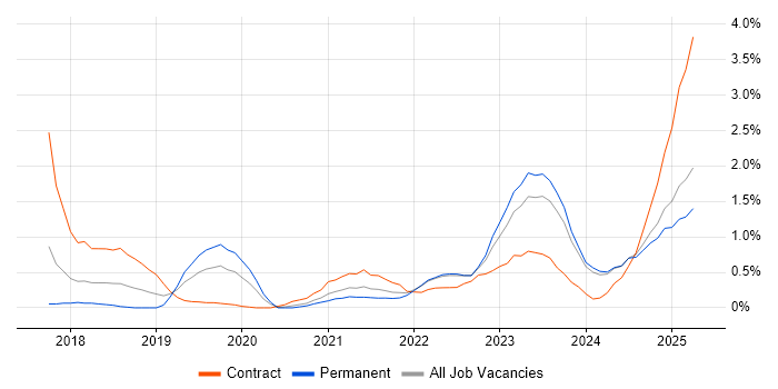 Job vacancy trend for Data Pipeline in Merseyside Job vacancy trend for Data Pipeline in Merseyside