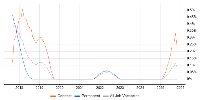 Data Protection Officer job vacancy trend in Merseyside