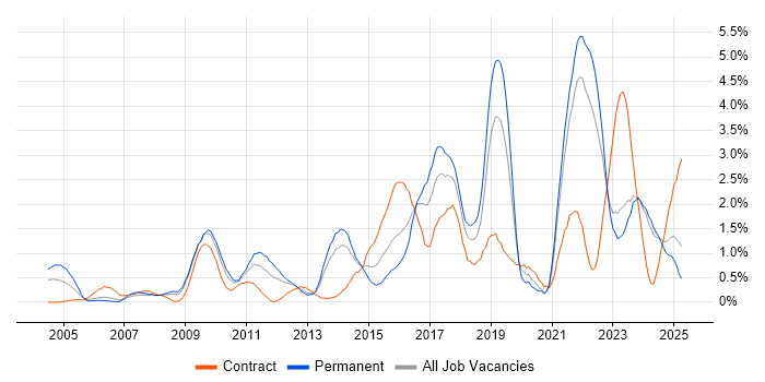 Job vacancy trend for Data Protection in Merseyside Job vacancy trend for Data Protection in Merseyside