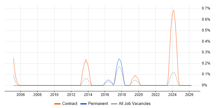 Data Reconciliation job vacancy trend in Merseyside