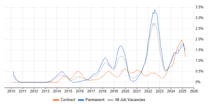 Job vacancy trend for Data Science in Merseyside Job vacancy trend for Data Science in Merseyside