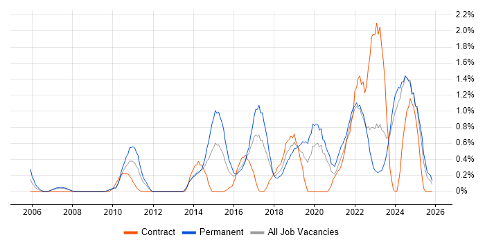Data Strategy job vacancy trend in Merseyside
