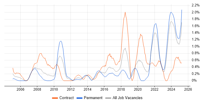 Job vacancy trend for Data Structures in Merseyside Job vacancy trend for Data Structures in Merseyside