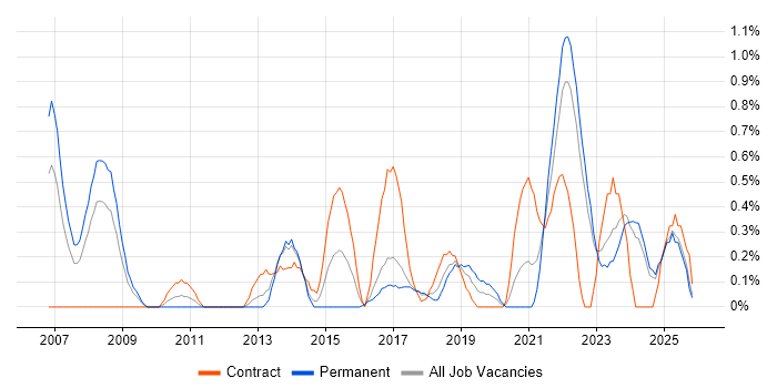 Data Transformation job vacancy trend in Merseyside