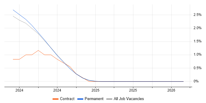 Data Vault job vacancy trend in Merseyside