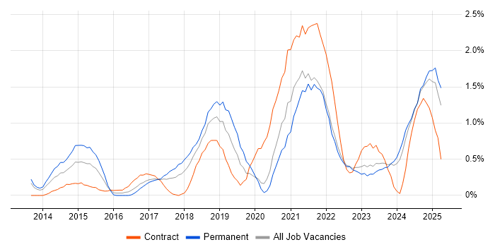 Job vacancy trend for Data Visualisation in Merseyside