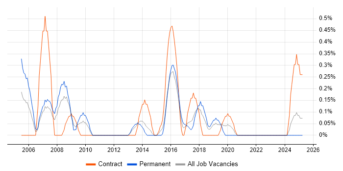 Job vacancy trend for Database Manager in Merseyside Job vacancy trend for Database Manager in Merseyside