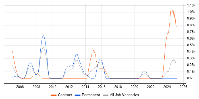 Job vacancy trend for Database Migration in Merseyside Job vacancy trend for Database Migration in Merseyside