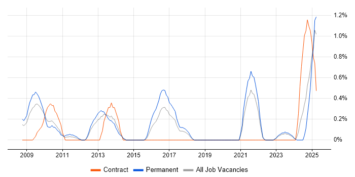 Job vacancy trend for Database Optimisation in Merseyside