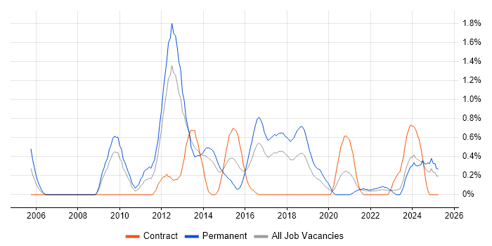 Job vacancy trend for Database Security in Merseyside Job vacancy trend for Database Security in Merseyside