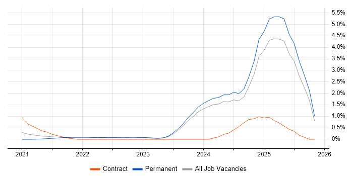 Databricks job vacancy trend in Merseyside