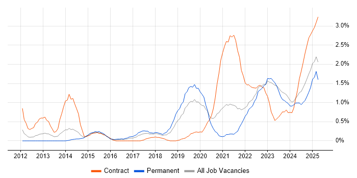 Job vacancy trend for DBS Check in Merseyside Job vacancy trend for DBS Check in Merseyside