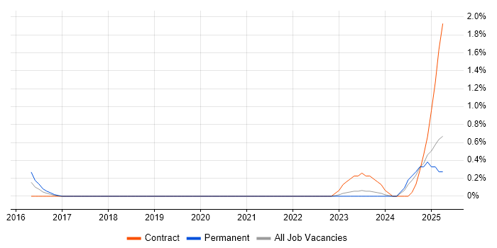 Job vacancy trend for dbt in Merseyside