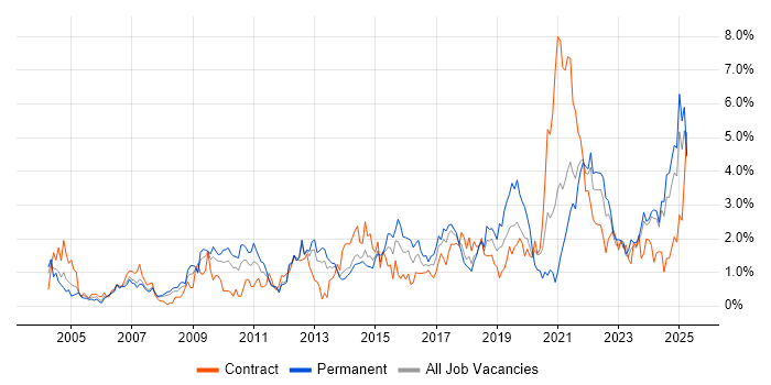 Job vacancy trend for Decision-Making in Merseyside Job vacancy trend for Decision-Making in Merseyside