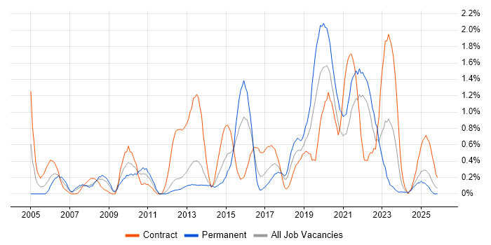 Defect Management job vacancy trend in Merseyside