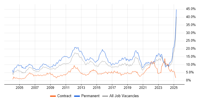 Job vacancy trend for Degree in Merseyside Job vacancy trend for Degree in Merseyside