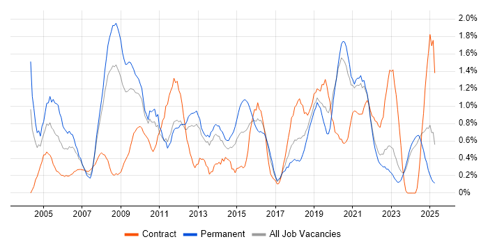 Job vacancy trend for Delivery Manager in Merseyside Job vacancy trend for Delivery Manager in Merseyside