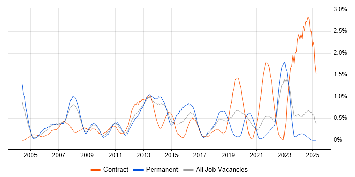 Job vacancy trend for Dell in Merseyside