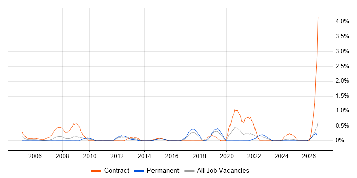 Dependency Management job vacancy trend in Merseyside