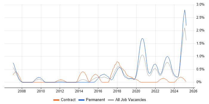 Job vacancy trend for Deployment Automation in Merseyside Job vacancy trend for Deployment Automation in Merseyside