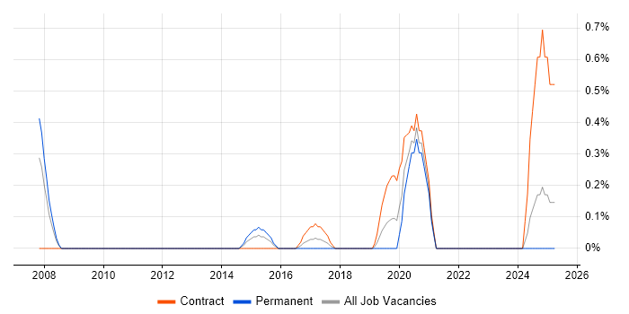 Job vacancy trend for Deployment Specialist in Merseyside Job vacancy trend for Deployment Specialist in Merseyside