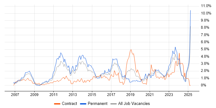 Job vacancy trend for Design Patterns in Merseyside Job vacancy trend for Design Patterns in Merseyside