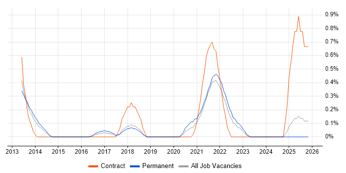 Design Thinking job vacancy trend in Merseyside