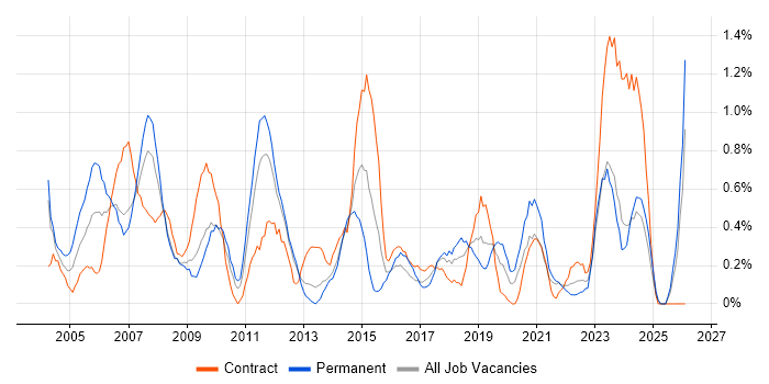 Desktop Analyst job vacancy trend in Merseyside