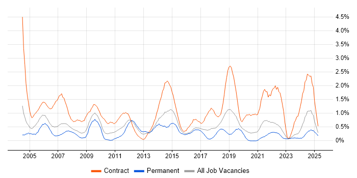 Job vacancy trend for Desktop Engineer in Merseyside Job vacancy trend for Desktop Engineer in Merseyside