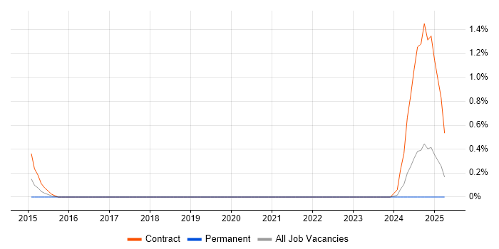 Job vacancy trend for Desktop Migration Engineer in Merseyside Job vacancy trend for Desktop Migration Engineer in Merseyside