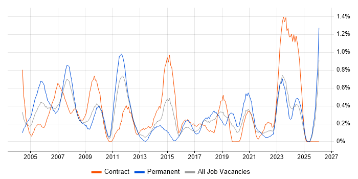 Desktop Support Analyst job vacancy trend in Merseyside