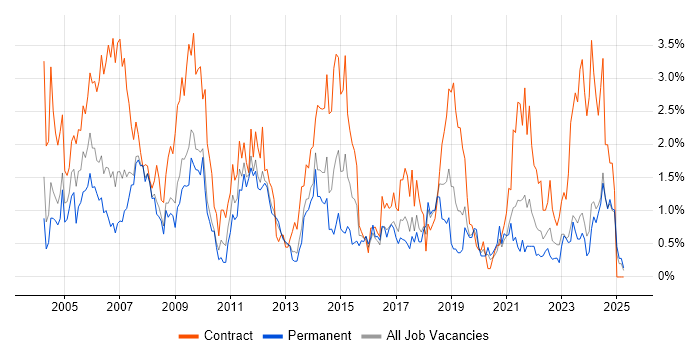 Job vacancy trend for Desktop Support in Merseyside Job vacancy trend for Desktop Support in Merseyside