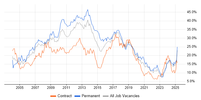 Job vacancy trend for Developer in Merseyside